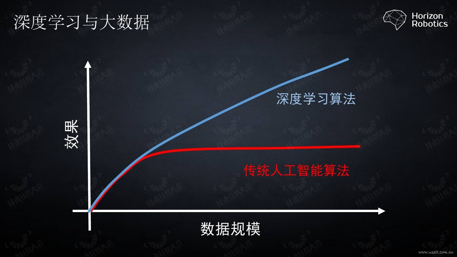 深度学习与数据的关系